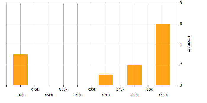 Salary histogram for Android SDK in the UK excluding London