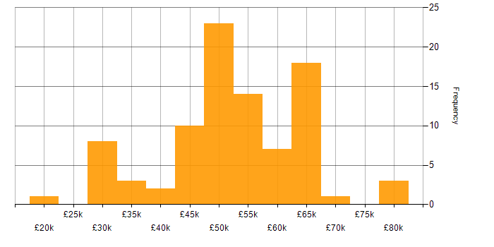 Salary histogram for Angular Developer in the UK excluding London