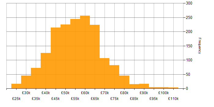 Salary histogram for AngularJS in the UK excluding London