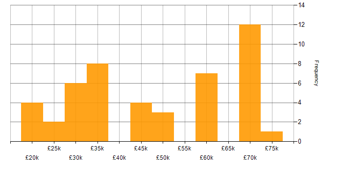 Salary histogram for Anti-Money Laundering in the UK excluding London