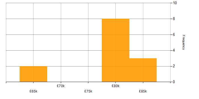 Salary histogram for Anypoint in the UK excluding London