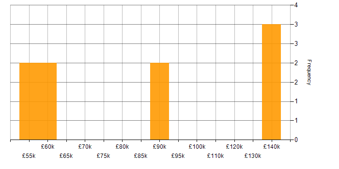 Salary histogram for Apache Beam in the UK excluding London