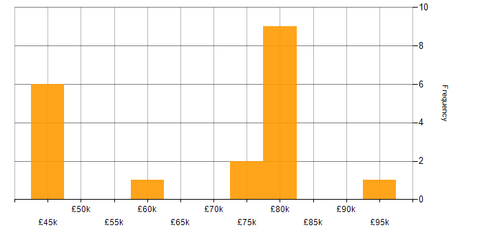 Salary histogram for Apache Camel in the UK excluding London