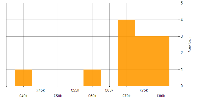 Salary histogram for Apache Cassandra in the UK excluding London
