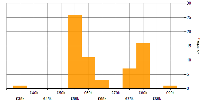 Salary histogram for Apache NiFi in the UK excluding London
