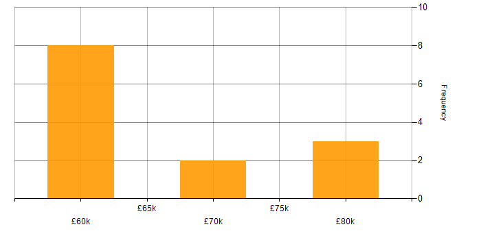 Salary histogram for Apache Solr in the UK excluding London