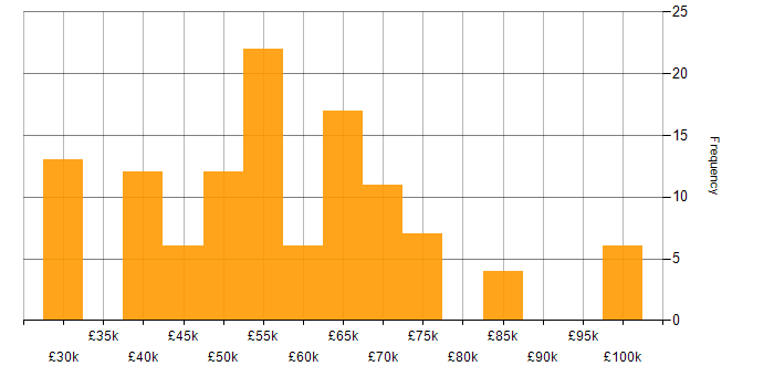 Salary histogram for API Design in the UK excluding London