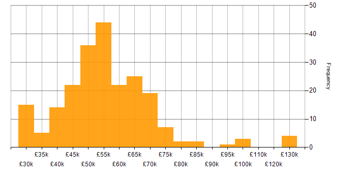 Salary histogram for API Development in the UK excluding London