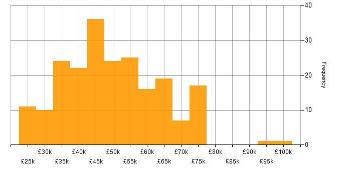 Salary histogram for API Integration in the UK excluding London