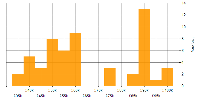 Salary histogram for API Management in the UK excluding London