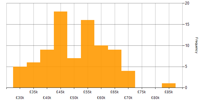Salary histogram for API Testing in the UK excluding London