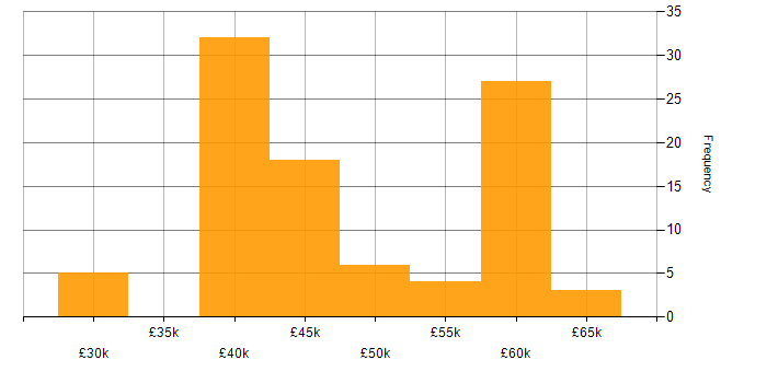 Salary histogram for APMP in the UK excluding London