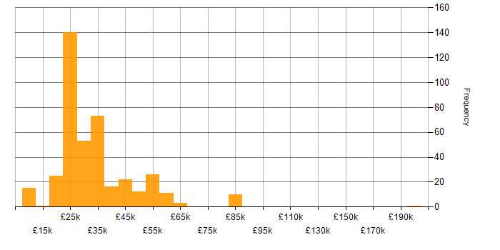 Salary histogram for Apple in the UK excluding London