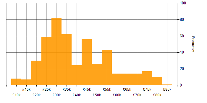 Salary histogram for Apple iOS in the UK excluding London