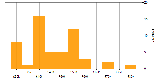 Salary histogram for Application Packaging in the UK excluding London