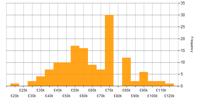 Salary histogram for Application Security in the UK excluding London