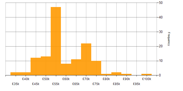 Salary histogram for Applications Manager in the UK excluding London