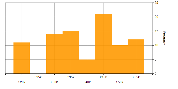 Salary histogram for Applications Specialist in the UK excluding London