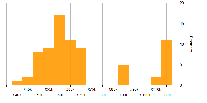 Salary histogram for ArchiMate in the UK excluding London