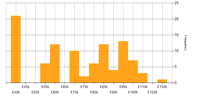Salary histogram for Architecture Roadmap in the UK excluding London