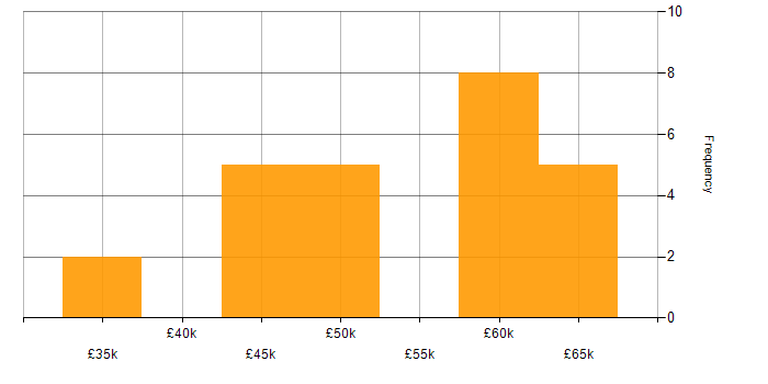 Salary histogram for ARM Cortex in the UK excluding London