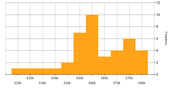 Salary histogram for Artificial Intelligence Developer in the UK excluding London