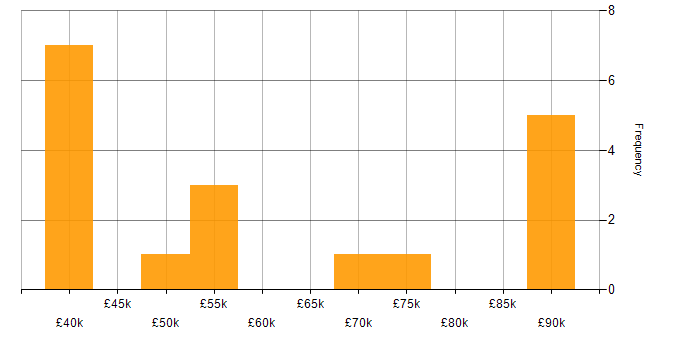 Salary histogram for Artificial Intelligence Engineer in the UK excluding London