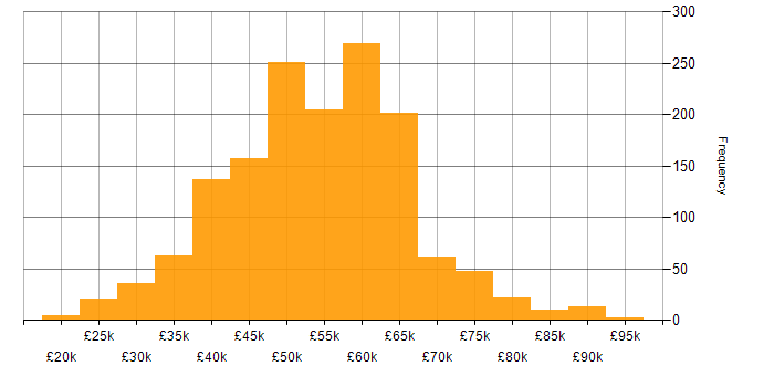 Salary histogram for ASP.NET in the UK excluding London