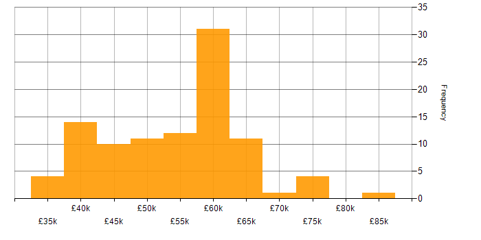 Salary histogram for ASP.NET Core in the UK excluding London