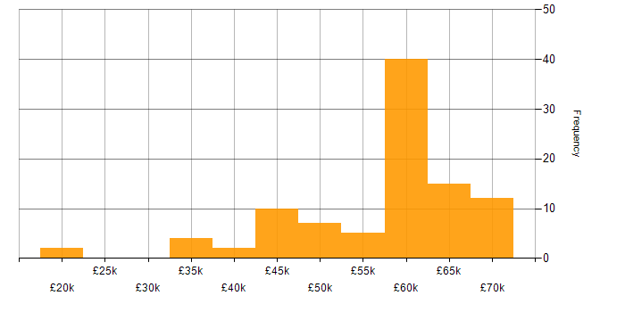 Salary histogram for ASP.NET Developer in the UK excluding London