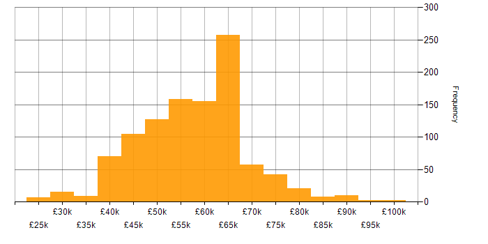 Salary histogram for ASP.NET Web API in the UK excluding London
