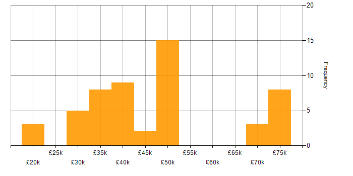 Salary histogram for ASP.NET Web Forms in the UK excluding London