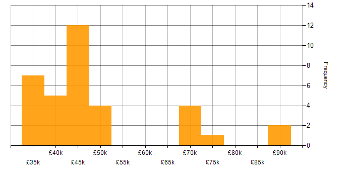 Salary histogram for Assembly Language in the UK excluding London
