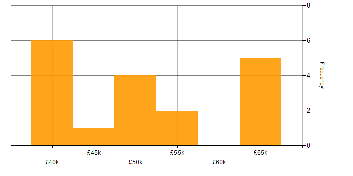 Salary histogram for Asynchronous Programming in the UK excluding London
