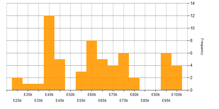 Salary histogram for Augmented Reality in the UK excluding London