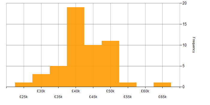 Salary histogram for Author in the UK excluding London