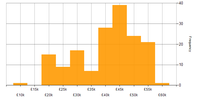 Salary histogram for AutoCAD in the UK excluding London