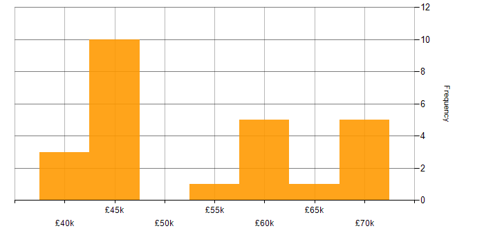 Salary histogram for Automation Tester in the UK excluding London