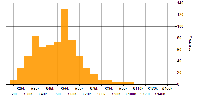 Salary histogram for Automotive in the UK excluding London