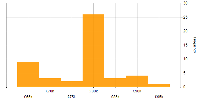 Salary histogram for AWS Architect in the UK excluding London