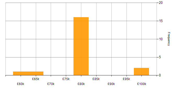 Salary histogram for AWS Consultant in the UK excluding London