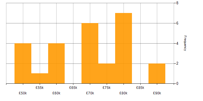 Salary histogram for AWS Data Engineer in the UK excluding London