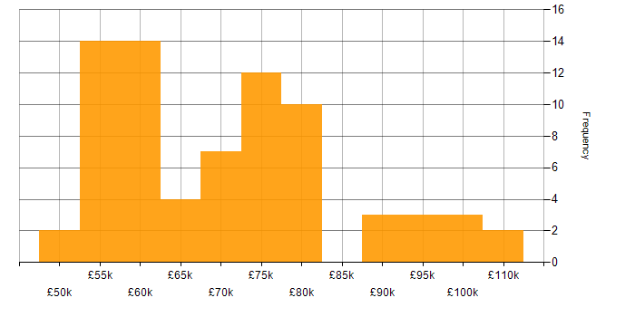 Salary histogram for AWS DevOps in the UK excluding London