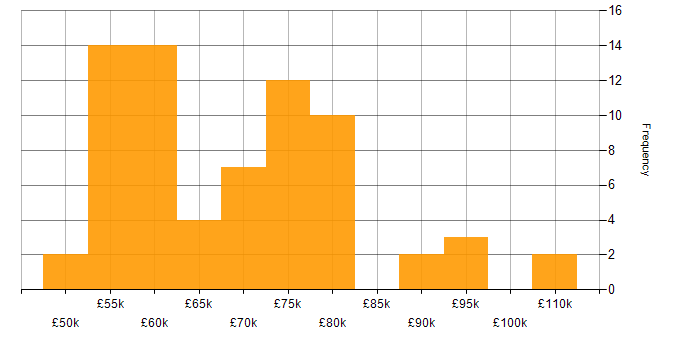 Salary histogram for AWS DevOps Engineer in the UK excluding London