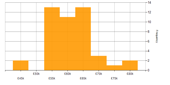 Salary histogram for AWS Infrastructure Engineer in the UK excluding London