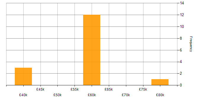 Salary histogram for AWS KMS in the UK excluding London