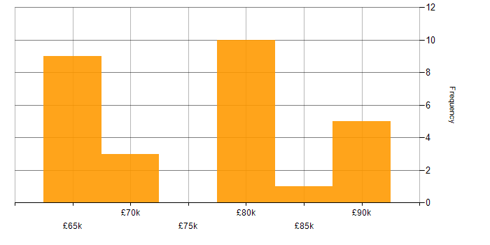 Salary histogram for AWS Solution Architect in the UK excluding London