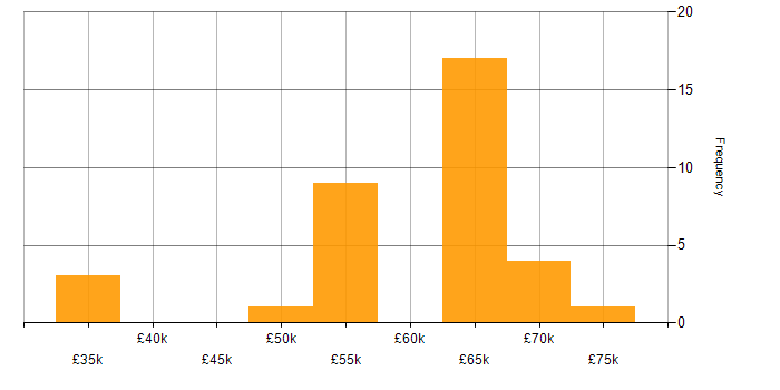 Salary histogram for Azure App Service in the UK excluding London