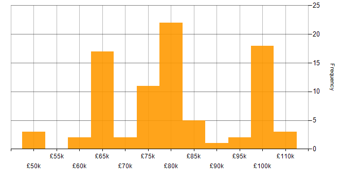 Salary histogram for Azure Architect in the UK excluding London