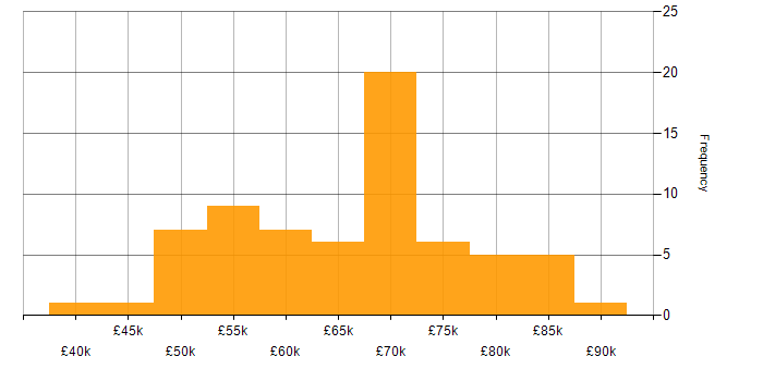 Salary histogram for Azure DevOps Engineer in the UK excluding London